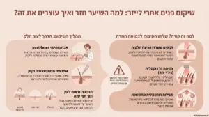 אינפוגרפיקה על שיקום פנים לאחר לייזר