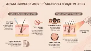 אינפוגרפיקה על תופעות לוואי של לייזר